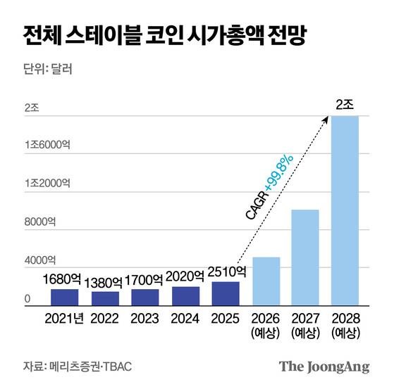 전체 스테이블 코인 시가총액 전망 그래픽 이미지. [자료제공=메리츠증권·TBAC]