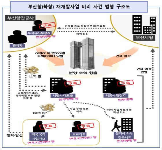 북항 재개발 비리 사건 범행 구조도. 사진 부산지검