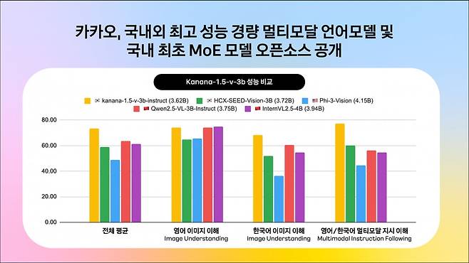 카나나-1.5-v-3b의 성능을 국내외 모델과 비교한 도포다. 사진=카카오