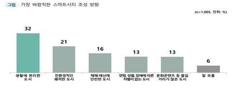[그래프=시티타임스] 가장 바람직한 스마트시티 조성 방향에 대한 국민 여론 평가 결과