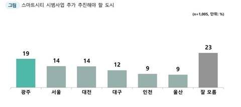 [그래표=시티타임스] 스마트시티 국가시범도시 추가 선정 관련 후보 도시 국민 여론 결과