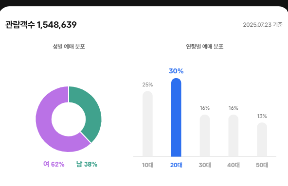 23일 기준 CGV 관람객 수 통계에 따르면 <노이즈> 예매자는 연령별로 10대 25%, 20대 30%, 30대 16%, 40대 16%, 50대 13%의 분포를 보인다. CGV 홈페이지 갈무리