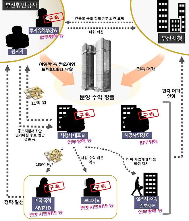 부산항(북항) 재개발사업 비리 사건 범행 구조도. 부산지검 제공