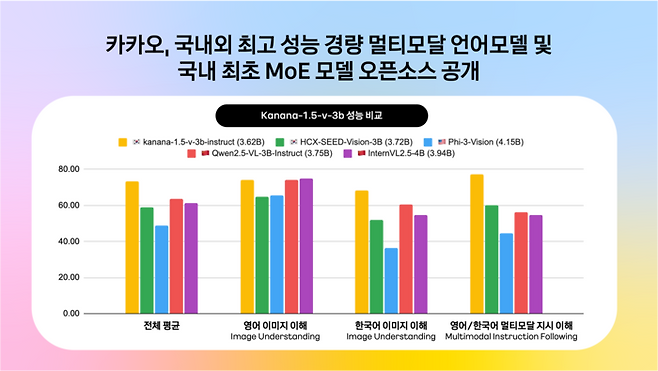 카카오가 오픈소스로 공개한 멀티모달 AI 모델 ‘카나나-1.5-v-3b’의 주요 성능 비교치. 전체 평균에서 네이버의 하이퍼클로바X 시드 3B 모델을 앞질렀다. [출처 = 카카오]
