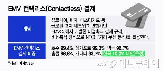 EMV 컨택리스(Contactless) 결제/그래픽=윤선정