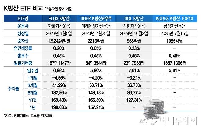 K방산 ETF 비교/그래픽=김지영