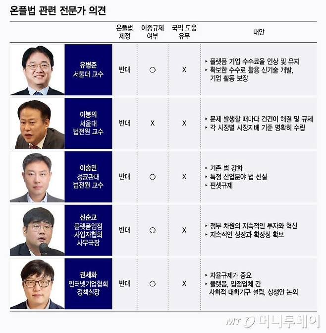 온플법 관련 전문가 의견/그래픽=윤선정