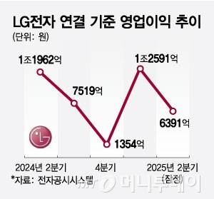 LG전자 연결 기준 영업이익 추이/그래픽=최헌정