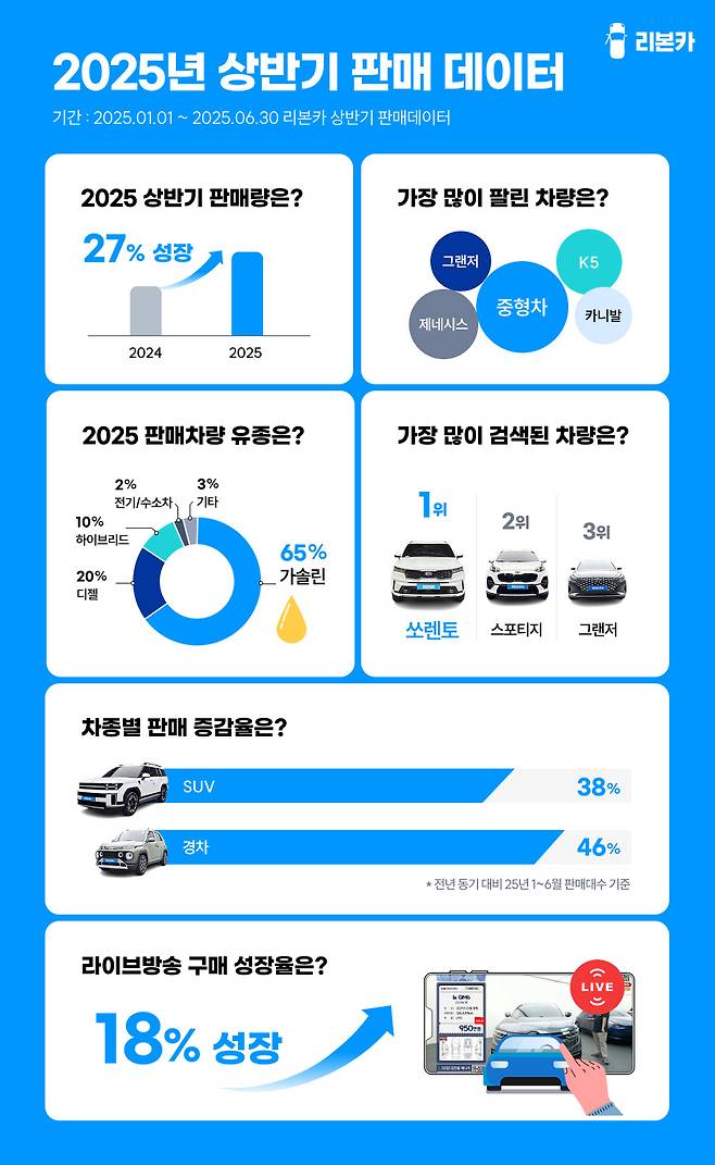 리본카 ‘2025년 상반기 판매 데이터’ 그래픽 [리본카 제공]