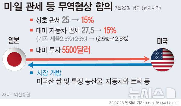 [서울=뉴시스] 미국과 일본이 관세 유예 만료를 앞두고 무역 합의에 극적으로 합의했다. 미국은 상호관세를 25%에서 15%로 합의했다. 자동차 품목 추가 관세는 25% 절반인 12.5%로 인하했다. 일본은 5500억 달러 대미 투자와 함께 쌀·자동차·일부 농산물 시장 개방을 약속했다. (그래픽=안지혜 기자) hokma@newsis.com