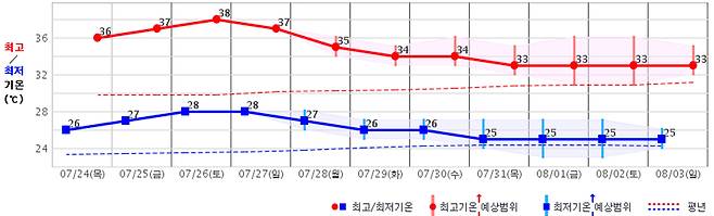 서울 예상 낮 기온 [기상청 제공]