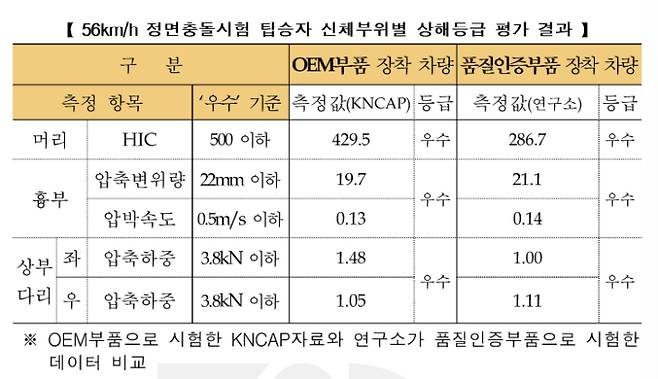 시속 56㎞ 정면충돌시험 탑승자 신체부위별 상해등급 평가 결과. 보험개발원 제공