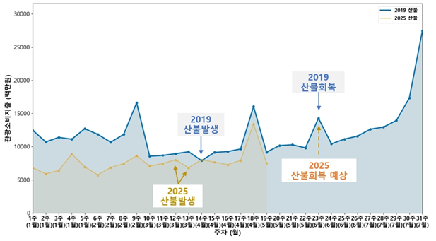 관광 소비지출 회복시기 예상 그래프. 한국문화관광연구원 제공.