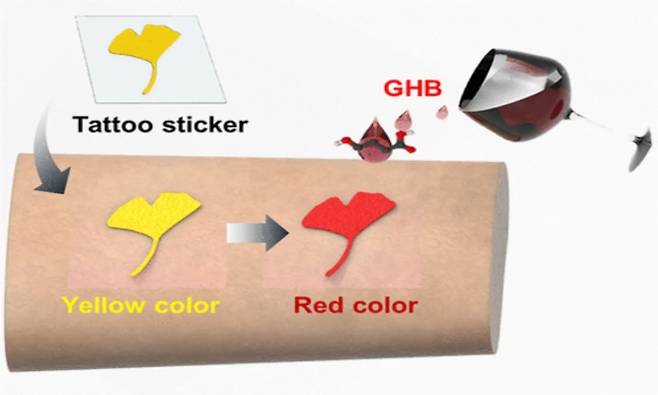 타투에 음료를 접촉하면 GHB(물뽕)가 포함된 경우 노란색에서 붉은색으로 변한다. 연구진은 이처럼 색이 즉각적으로 변하는 타투를 피부에 부착해 약물 감지 여부를 빠르게 확인할 수 있도록 설계했다. 출처=ACS 센서