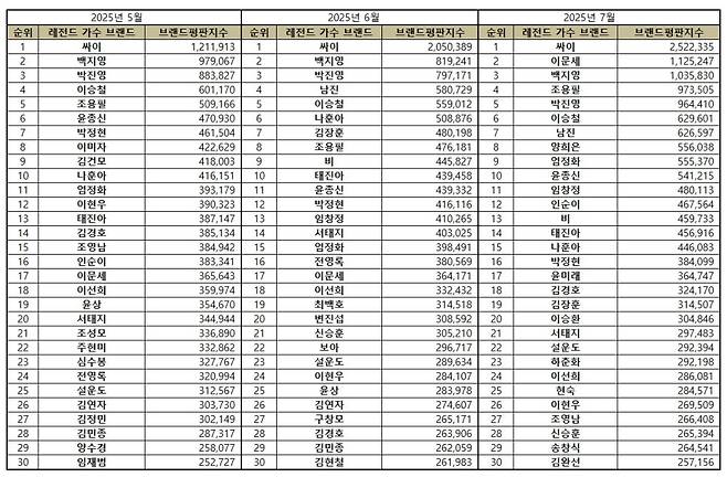 1위 싸이, 2위 이문세, 3위 백지영