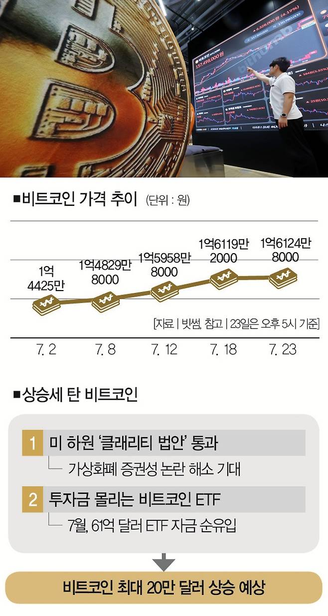 비트코인 다 오른다는데… 20만 달러 갈까 고점서 빠질까