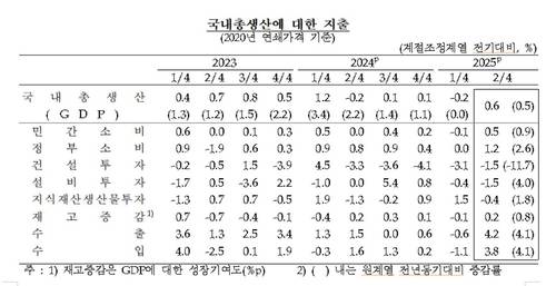 국내총생산 항목별 지출 [한국은행 제공. 재판매 및 DB 금지]