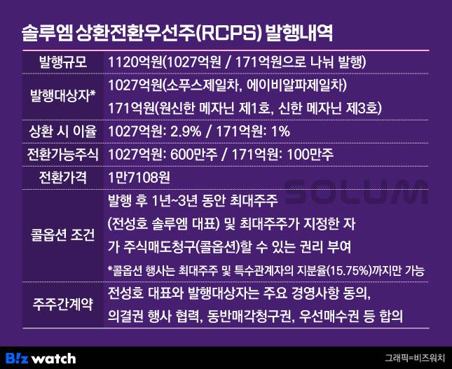 RCPS로 저가매수·우호지분 다 잡은 '솔루엠' 전성호 대표