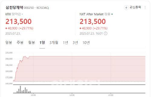 Samchundang Pharm stock chart (Source: Naver Finance screenshot)