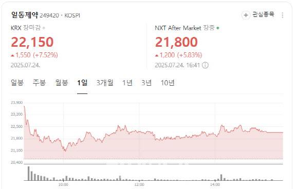 Ildong Pharmaceutical stock performance (Image captured from Naver Finance)
