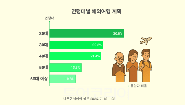 여름휴가 계획 유무 출처: 나우앤서베이