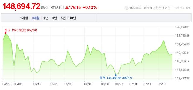 오늘 금값시세, 금값 추이 ©신한은행(오늘의 금시세, 국제 금가격, 금값, 금값시세한돈)