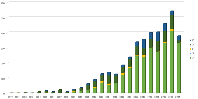 국가별 SiO–SiC 관련 특허 출원 그래프. SNE리서치 제공.