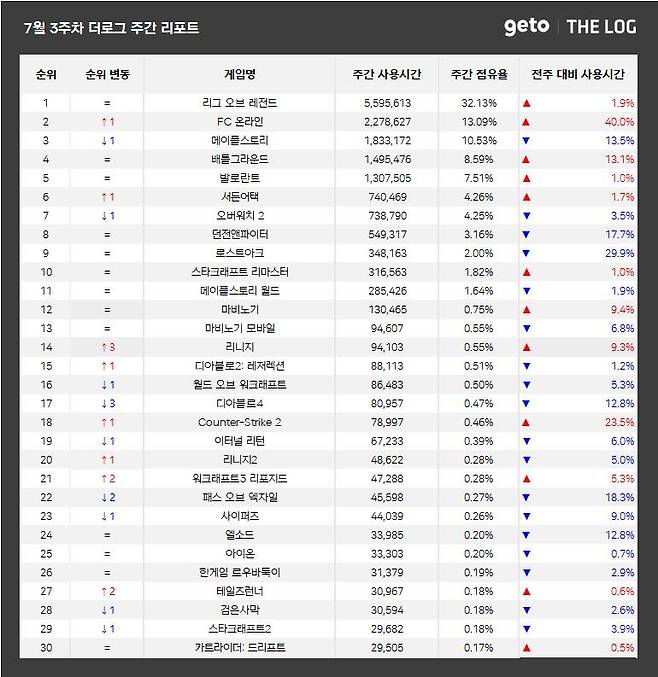 7월 3주 PC방 순위(자료 출처-더로그)