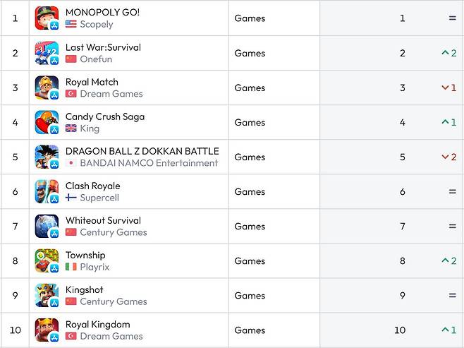 미국 앱스토어 순위(자료 출처-data.ai)