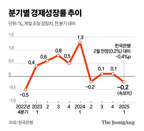 분기별 경제성장률 추이 그래픽 이미지. [자료제공=한국은행]