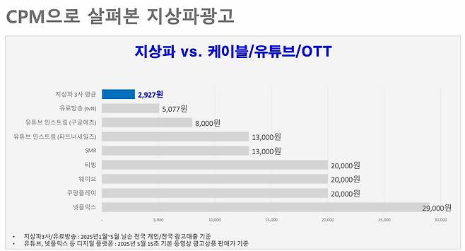▲김활빈 강원대 교수가 지난 24일 토론회에서 공개한 CPM자료. 클릭 시 큰 화면으로 볼 수 있습니다. 사진=한국방송협회