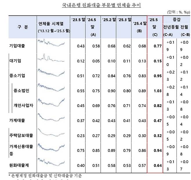 [자료 = 금감원]