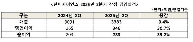 사진= 한미그룹
