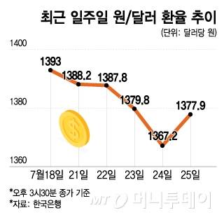 최근 일주일 원, 달러 환율 추이/그래픽=이지혜
