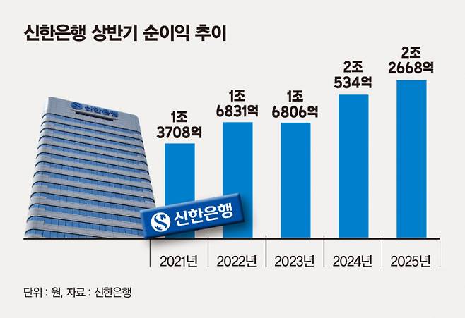 신한은행 상반기 순이익 추이/그래픽=김은옥 기자