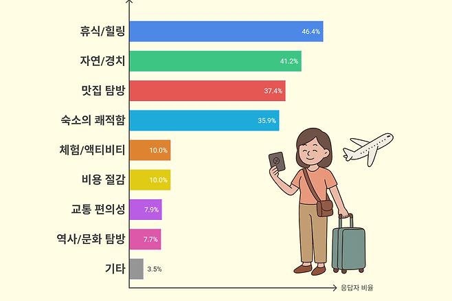 여름휴가에서 중요하게 여기는 요소 [엘림넷 나우앤서베이]