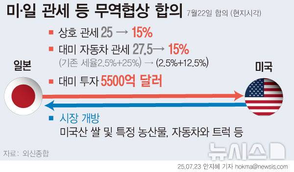 [서울=뉴시스] 일본이 미국과 무역 합의에서 향후 5500억 달러(약 760조원) 규모 투자를 약속했지만, 구체적인 기간이나 방법 등이 뚜렷하지 않아 현실성에 의문이 제기된다. (그래픽=안지혜 기자) hokma@newsis.com