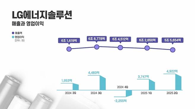 LG에너지솔루션 제공