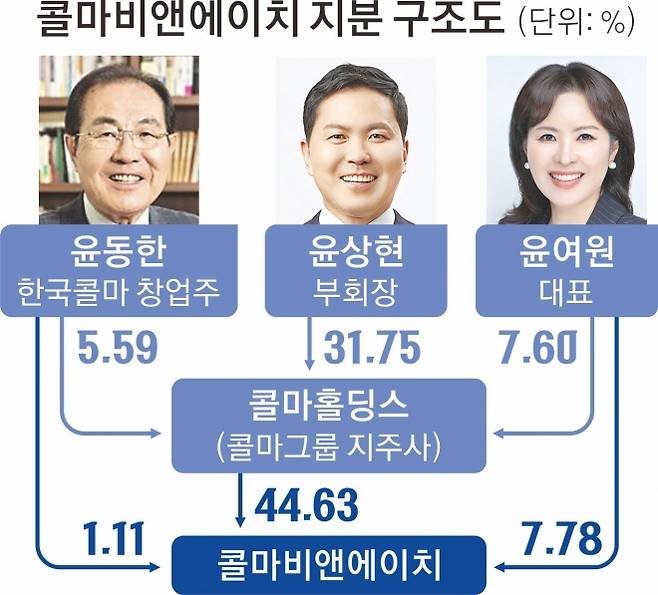0513-20y-콜마비앤에이치 지분 구조도
