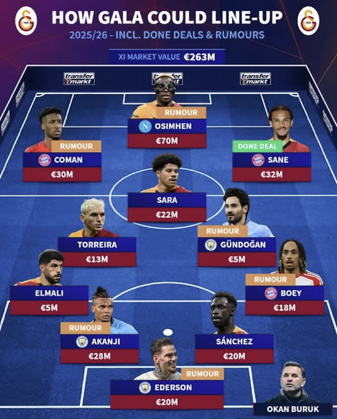 2025-2026시즌 갈라타사라이 이적설+오피셜 포함 베스트 11. 트랜스퍼마크트