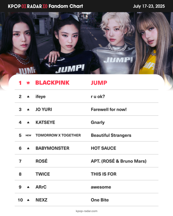 ▲ 블랙핑크 '뛰어'가 케이팝레이더 위클리 팬덤차트 2주 연속 1위를 차지했다. 제공|스페이스오디티