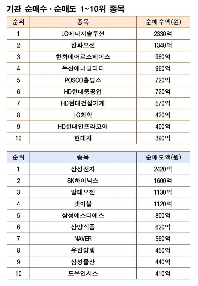 기간: 7월 21~25일|자료: 한국거래소