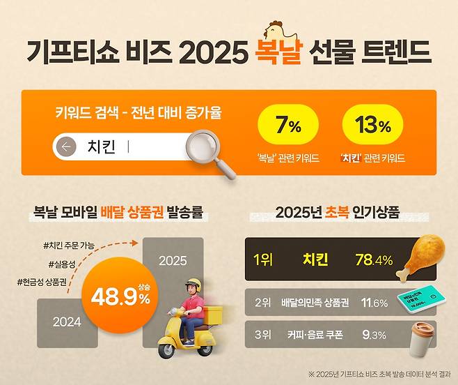 기프티쇼 비즈 2025 복날 선물 트렌드 [KT알파 제공. DB 및 재판매 금지]