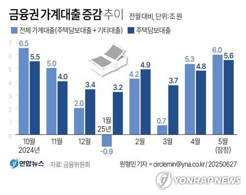 [그래픽] 금융권 가계대출 증감 추이