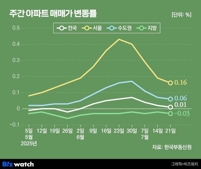 주간 아파트 매매가 변동률/그래픽=비즈워치