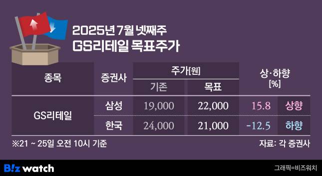 2025년 7월 넷째주 목표주가 하향 주요종목