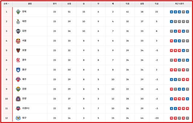 25일 현재 K리그1 팀 순위./K리그