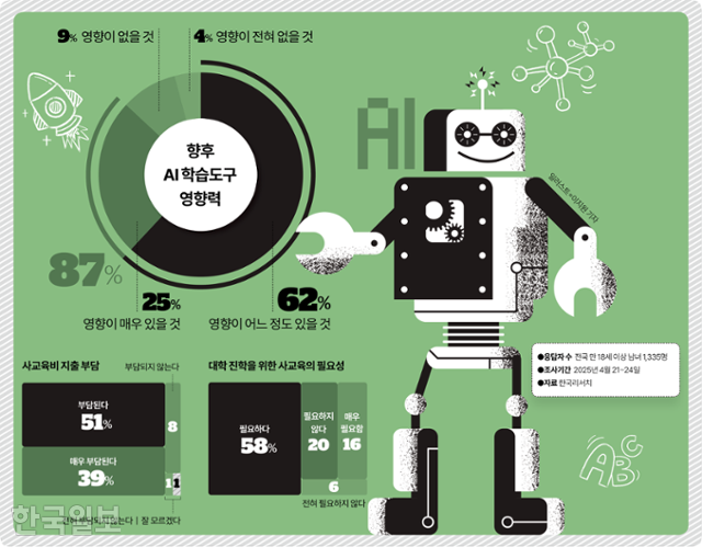 시각물_향후 AI 학습도구 영향력 그래픽=이지원 기자
