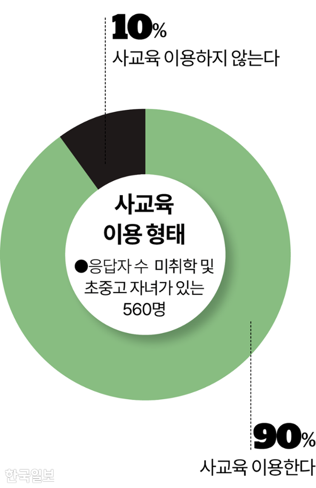 시각물_사교육 이용 형태 그래픽=이지원 기자