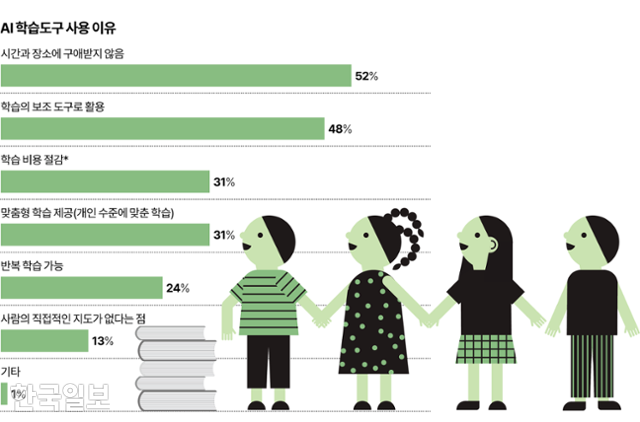 시각물_AI 학습도구 사용 이유 그래픽=이지원 기자